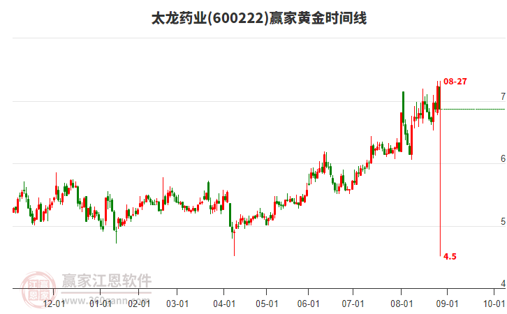 600222太龍藥業(yè)黃金時(shí)間周期線工具 600222太龍藥業(yè)黃金時(shí)間周期線工具