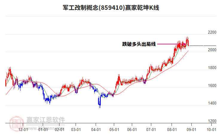 859410軍工改制贏家乾坤K線工具 859410軍工改制贏家乾坤K線工具