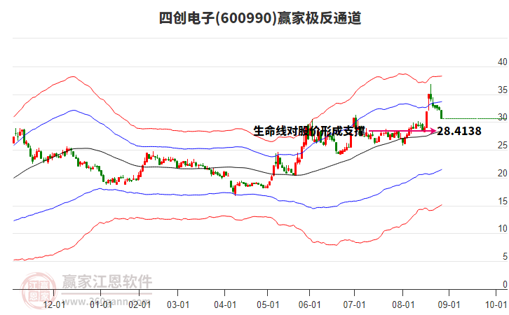 600990四創(chuàng)電子贏家極反通道工具 600990四創(chuàng)電子贏家極反通道工具
