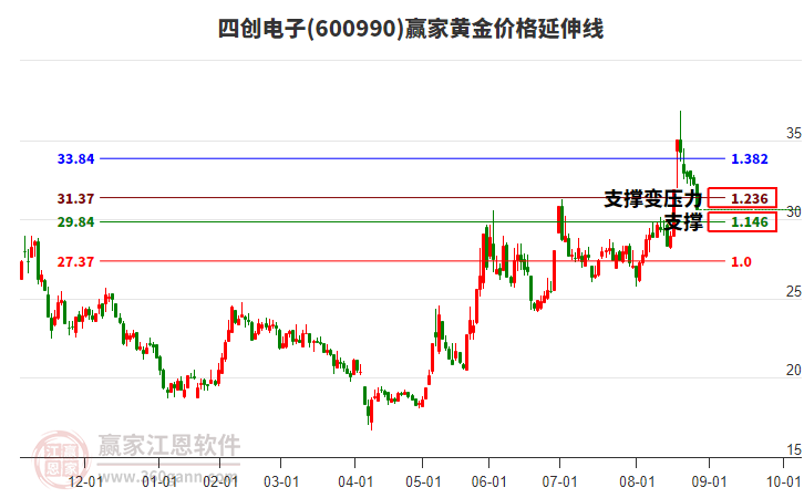 600990四創(chuàng)電子黃金價格延伸線工具 600990四創(chuàng)電子黃金價格延伸線工具