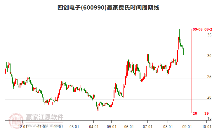 600990四創(chuàng)電子費(fèi)氏時間周期線工具 600990四創(chuàng)電子費(fèi)氏時間周期線工具