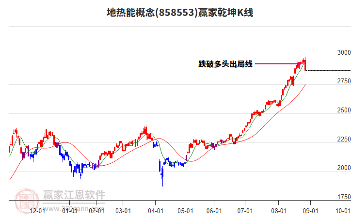 858553地?zé)崮苴A家乾坤K線工具