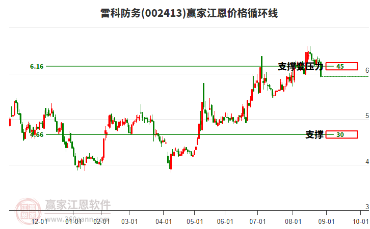 002413雷科防務(wù)江恩價(jià)格循環(huán)線工具