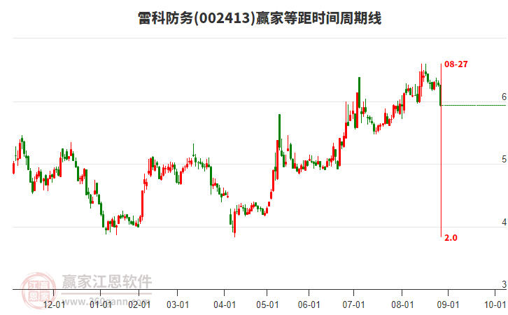 002413雷科防務(wù)等距時(shí)間周期線工具