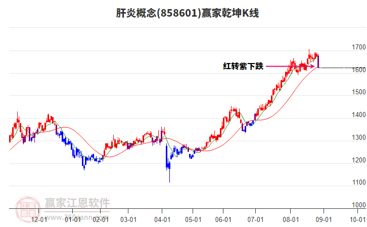 858601肝炎贏家乾坤K線工具