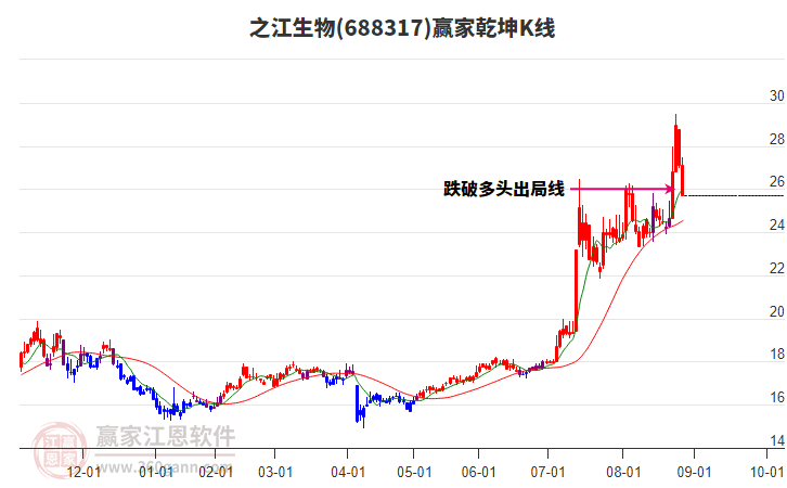688317之江生物贏家乾坤K線工具