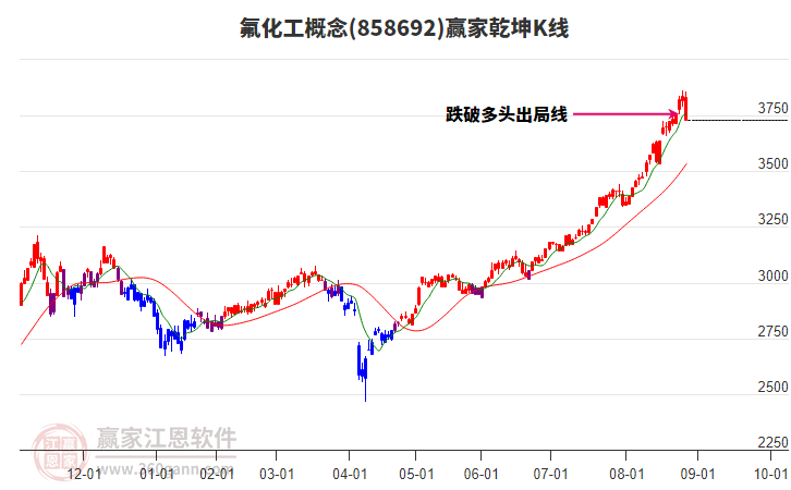858692氟化工贏家乾坤K線工具