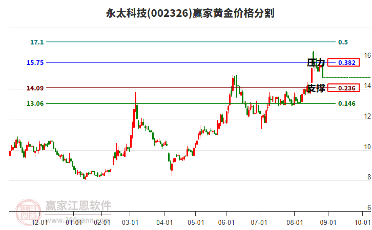 002326永太科技黃金價(jià)格分割工具