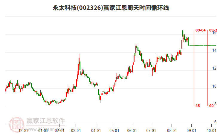 002326永太科技江恩周天時(shí)間循環(huán)線工具