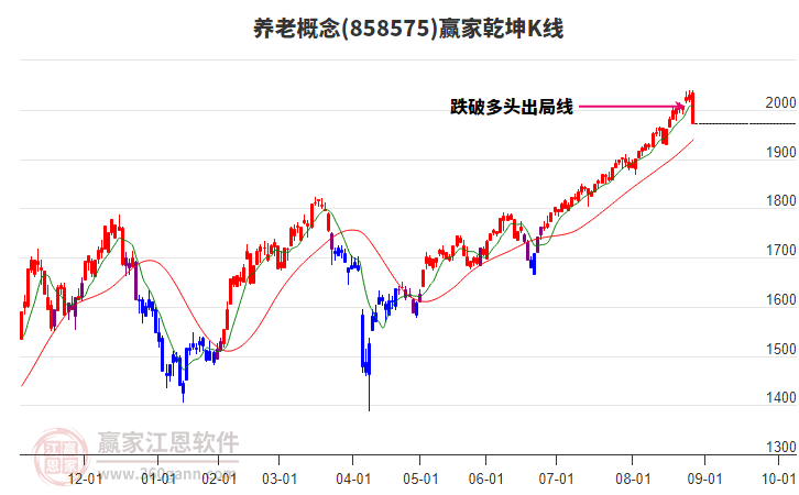 858575養(yǎng)老贏家乾坤K線工具