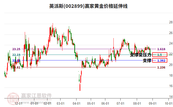 002899英派斯黃金價(jià)格延伸線工具