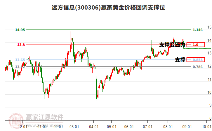 300306遠(yuǎn)方信息黃金價格回調(diào)支撐位工具 300306遠(yuǎn)方信息黃金價格回調(diào)支撐位工具