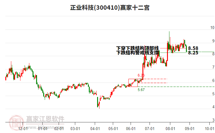 300410正業(yè)科技贏家十二宮工具 300410正業(yè)科技贏家十二宮工具