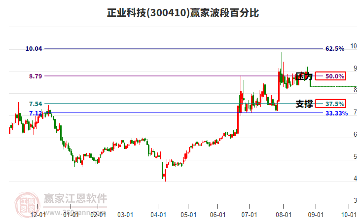 300410正業(yè)科技波段百分比工具 300410正業(yè)科技波段百分比工具