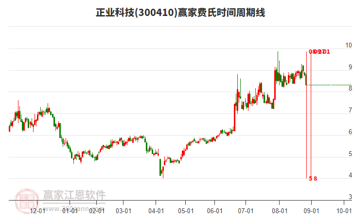 300410正業(yè)科技費(fèi)氏時(shí)間周期線工具 300410正業(yè)科技費(fèi)氏時(shí)間周期線工具