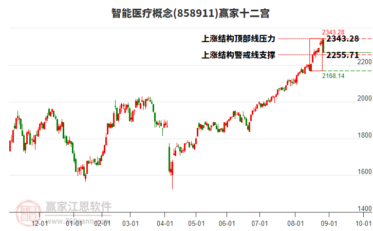 858911智能醫(yī)療贏家十二宮工具