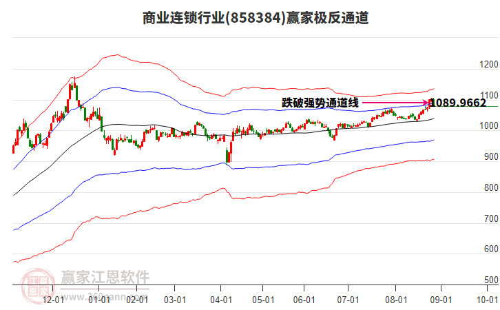 858384商業(yè)連鎖贏家極反通道工具