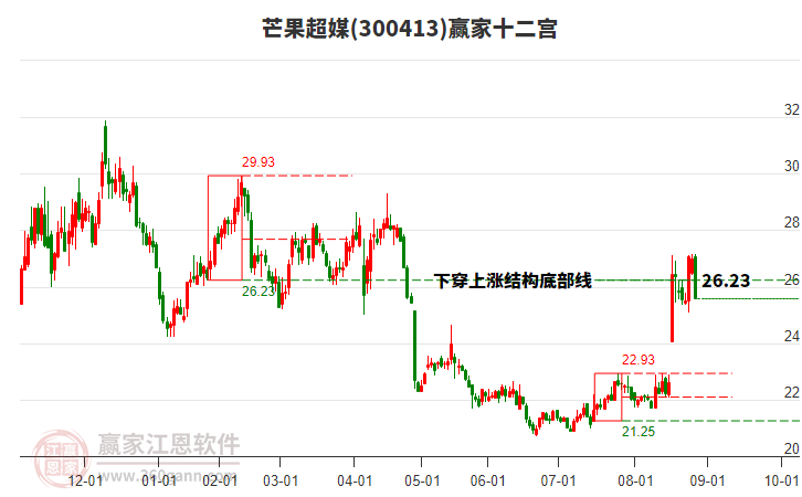 300413芒果超媒贏家十二宮工具 300413芒果超媒贏家十二宮工具