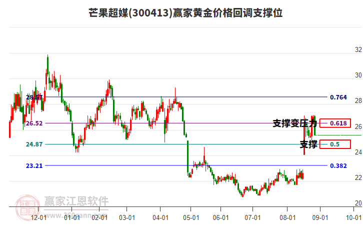 300413芒果超媒黃金價格回調(diào)支撐位工具 300413芒果超媒黃金價格回調(diào)支撐位工具
