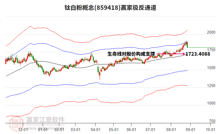 859418鈦白粉贏(yíng)家極反通道工具