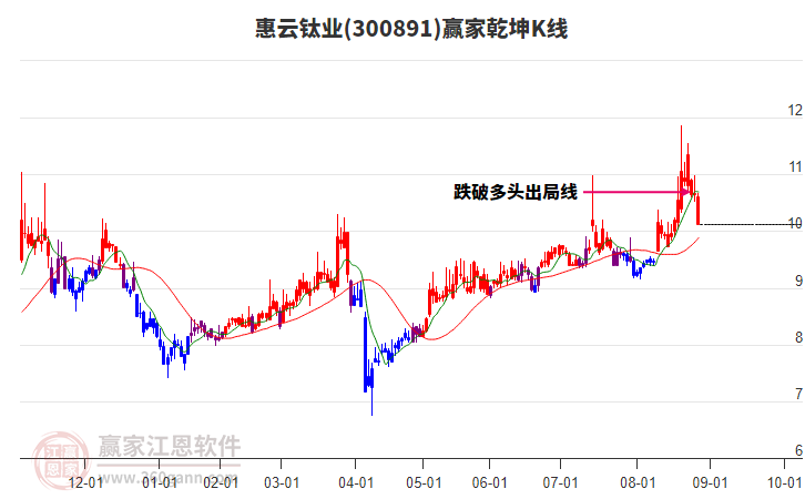 300891惠云鈦業(yè)贏(yíng)家乾坤K線(xiàn)工具