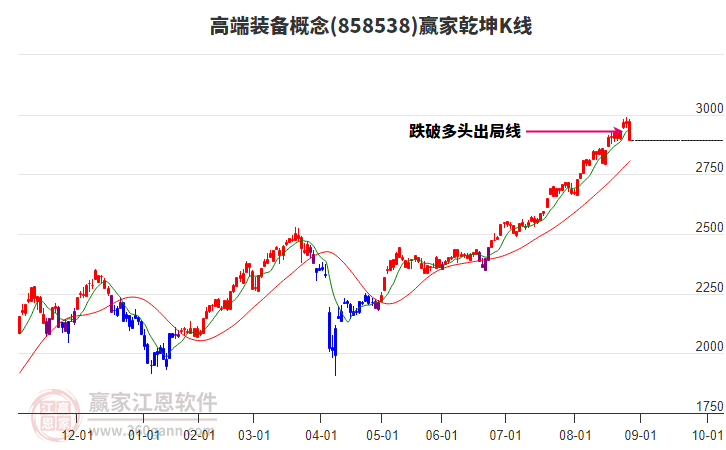 858538高端裝備贏家乾坤K線工具