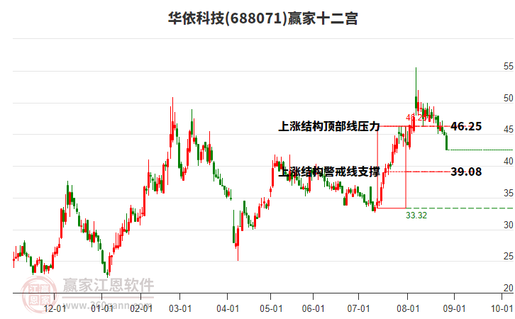 688071華依科技贏家十二宮工具