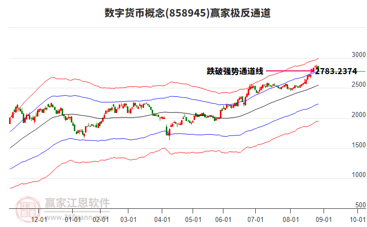 858945數(shù)字貨幣贏家極反通道工具