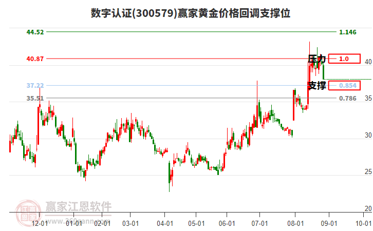 300579數(shù)字認證黃金價格回調(diào)支撐位工具
