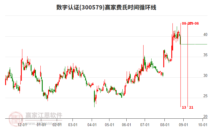 300579數(shù)字認證費氏時間循環(huán)線工具