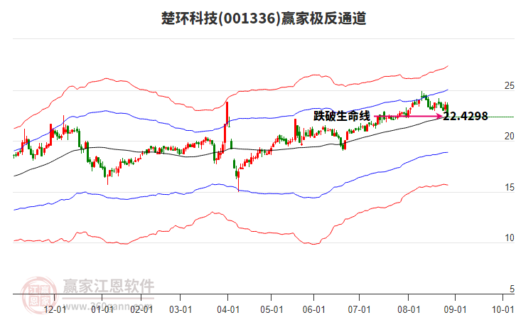001336楚環(huán)科技贏家極反通道工具
