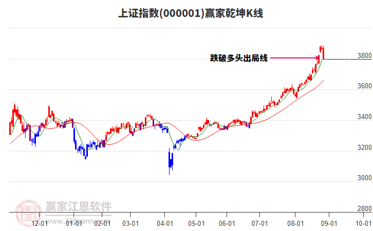 上证指数