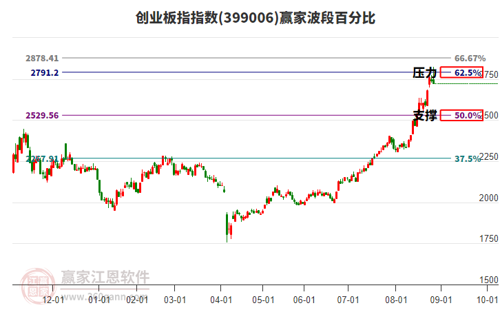 創(chuàng)業(yè)板指贏家波段百分比工具 創(chuàng)業(yè)板指贏家波段百分比工具