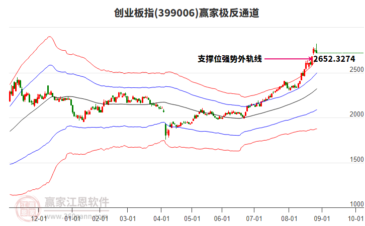 399006創(chuàng)業(yè)板指贏家極反通道工具 399006創(chuàng)業(yè)板指贏家極反通道工具
