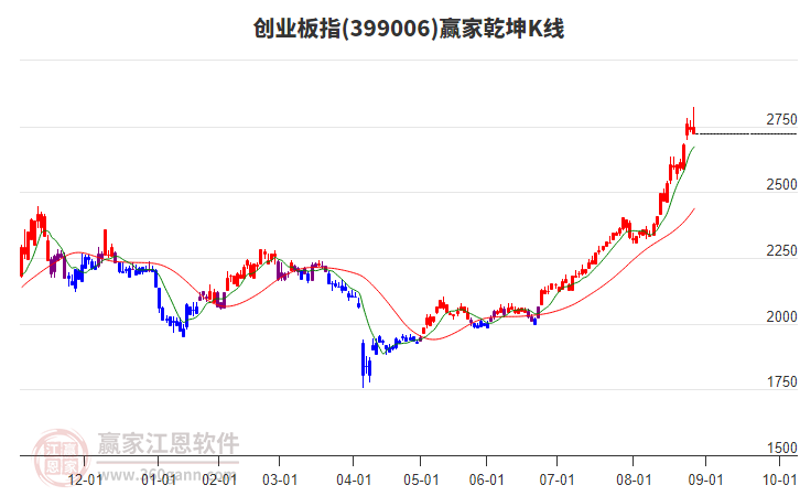 399006創(chuàng)業(yè)板指贏家乾坤K線工具 399006創(chuàng)業(yè)板指贏家乾坤K線工具