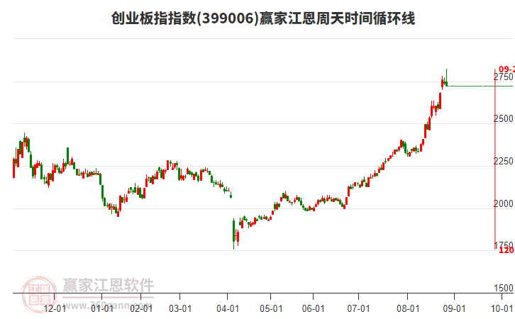 創(chuàng)業(yè)板指