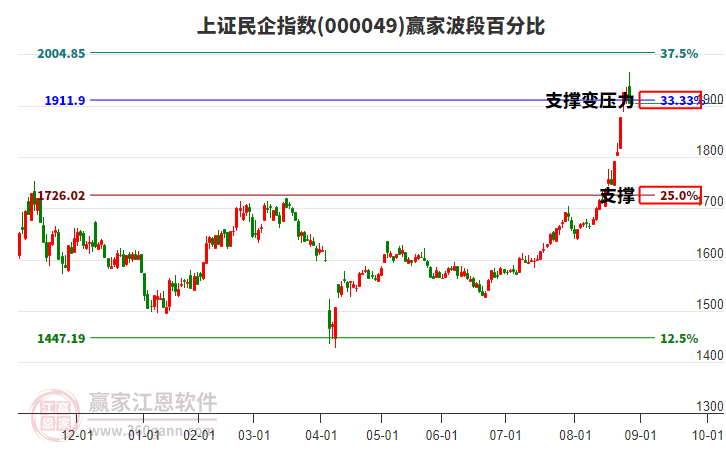 上證民企指數(shù)贏家波段百分比工具