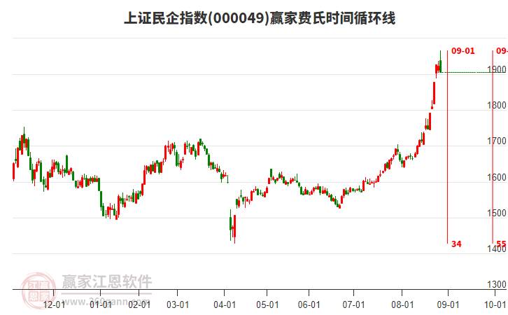 上證民企指數(shù)贏家費(fèi)氏時(shí)間循環(huán)線工具