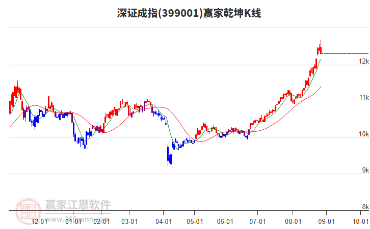 399001深證成指贏家乾坤K線工具 399001深證成指贏家乾坤K線工具