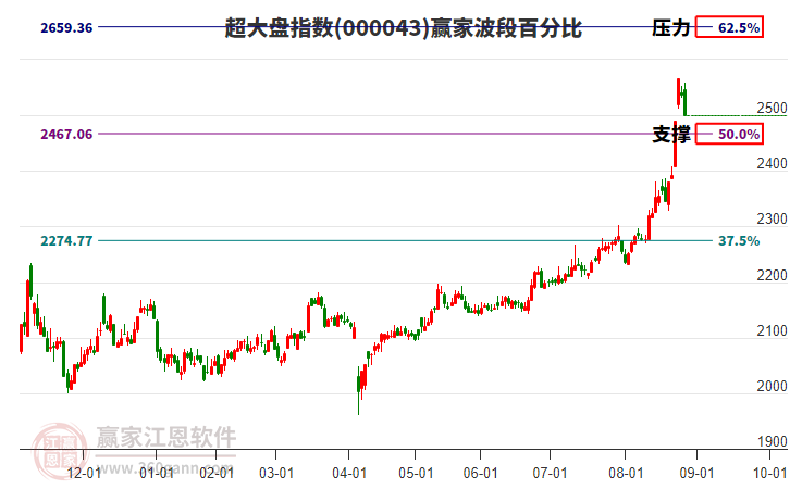 超大盤指數(shù)贏家波段百分比工具