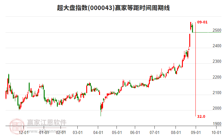 超大盤指數(shù)贏家等距時(shí)間周期線工具