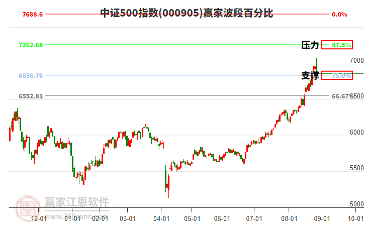 中證500指數(shù)贏家波段百分比工具