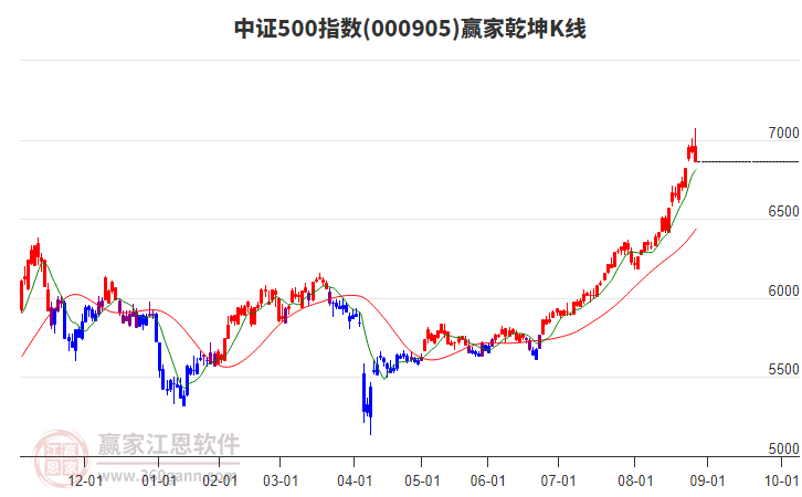 000905廈門港務(wù)贏家乾坤K線工具