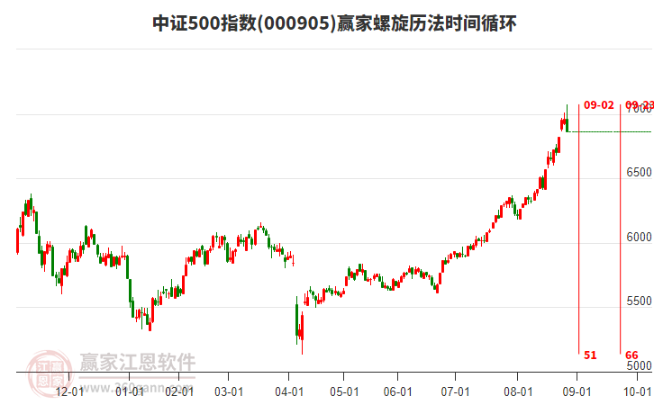 中證500指數(shù)贏家螺旋歷法時(shí)間循環(huán)工具