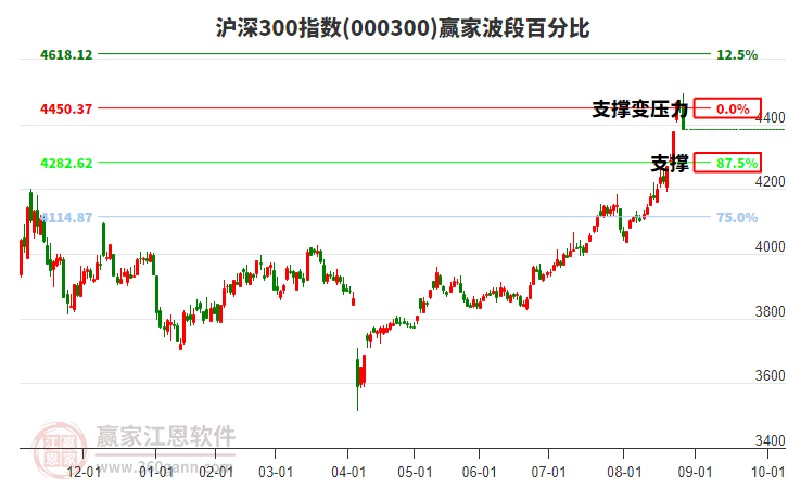 滬深300指數(shù)贏(yíng)家波段百分比工具