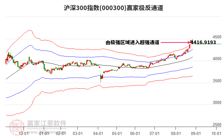 000300滬深300贏(yíng)家極反通道工具