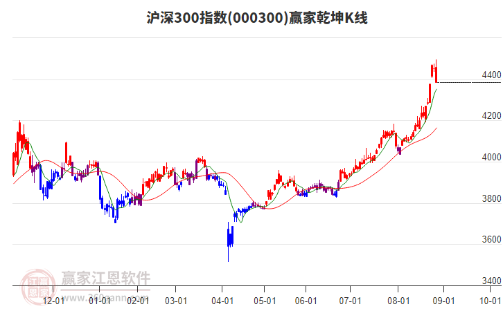 000300滬深300贏(yíng)家乾坤K線(xiàn)工具