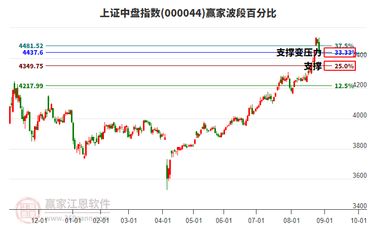 上證中盤指數(shù)贏家波段百分比工具