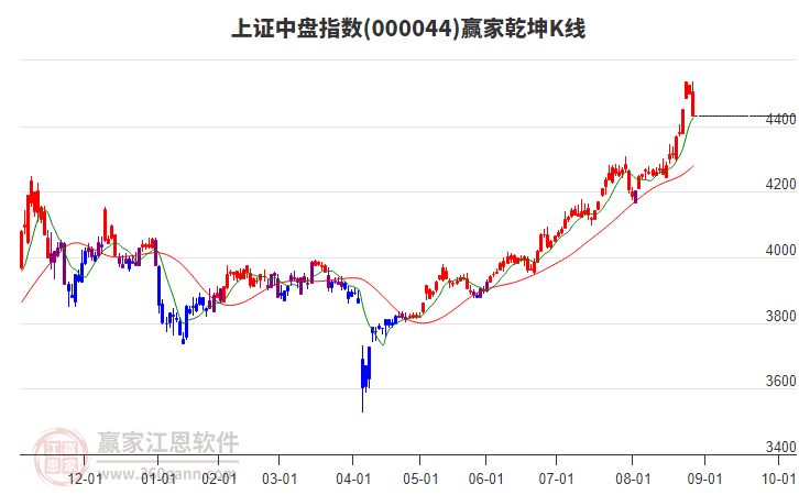000044上證中盤贏家乾坤K線工具