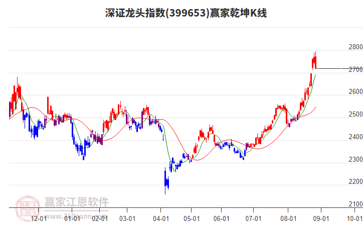 399653深證龍頭贏家乾坤K線工具 399653深證龍頭贏家乾坤K線工具